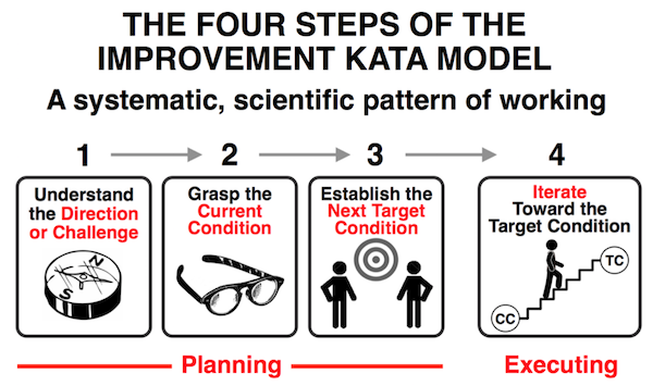The 4-stage Kata model.