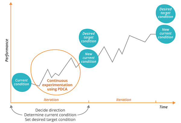 Graph showing nonlinear progress mapping performance against iterations; the performance line is spiky but overall goes up